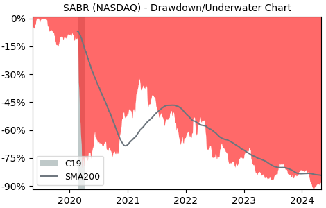 Drawdown / Underwater Chart for Sabre Corpo (SABR) - Stock Price & Dividends