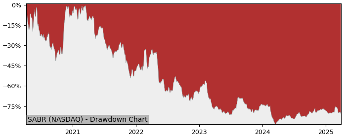 Drawdown / Underwater Chart for Sabre Corpo (SABR) - Stock Price & Dividends