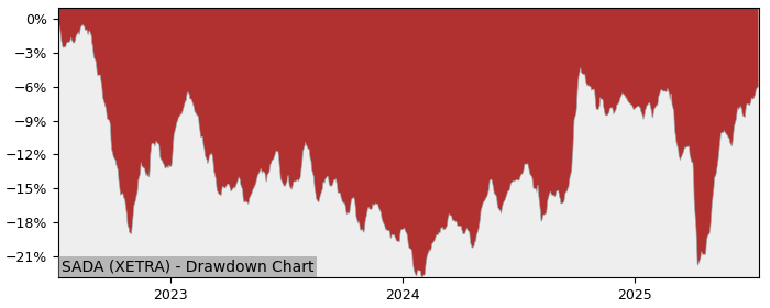 5 Year Drawdown / Underwater Chart for (SADA) Amundi Index Solutions - Performance 10.3% in 12m