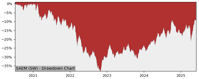 5 Year Drawdown / Underwater Chart for (SAEM) iShares MSCI EM IMI - Performance 9.9% in 12m