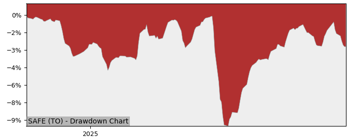 5 Year Drawdown / Underwater Chart for (SAFE) Global X Equal Weight - Performance 9.2% in 12m