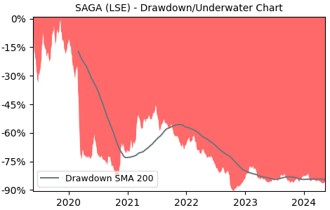 Drawdown / Underwater Chart for Saga plc (SAGA) - Stock Price & Dividends