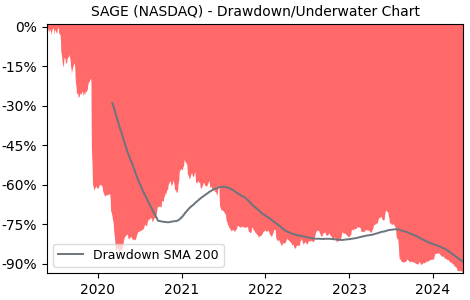 Drawdown / Underwater Chart for Sage Therapeutic (SAGE) - Stock Price & Dividends