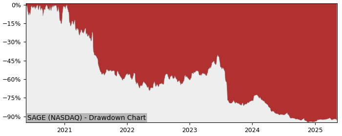 5 Year Drawdown / Underwater Chart for (SAGE) Sage Therapeutic - Performance -46.1% in 12m