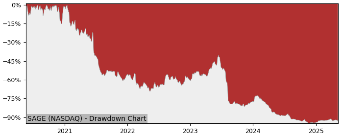 Drawdown / Underwater Chart for Sage Therapeutic (SAGE) - Stock Price & Dividends