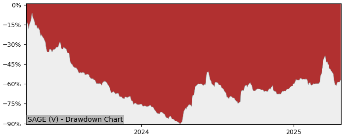 5 Year Drawdown / Underwater Chart for (SAGE) Sage Potash - Performance 115.4% in 12m