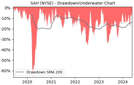 Drawdown / Underwater Chart for Sonic Automotive (SAH) - Stock Price & Dividends