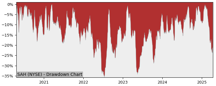 Drawdown / Underwater Chart for Sonic Automotive (SAH) - Stock Price & Dividends