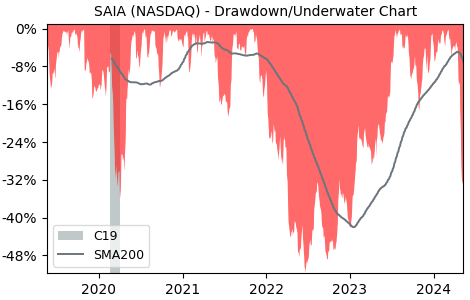 Drawdown / Underwater Chart for Saia (SAIA) - Stock Price & Dividends