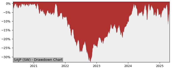 5 Year Drawdown / Underwater Chart for (SAJP) iShares MSCI Japan ESG - Performance 6% in 12m