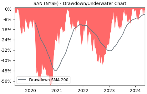 Drawdown / Underwater Chart for Banco Santander SA ADR (SAN) - Stock & Dividends