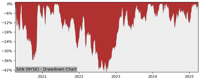 Drawdown / Underwater Chart for Banco Santander SA ADR (SAN) - Stock & Dividends