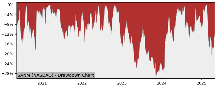 Drawdown / Underwater Chart for Sanmina (SANM) - Stock Price & Dividends