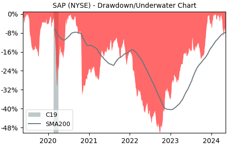 Drawdown / Underwater Chart for SAP SE ADR (SAP) - Stock Price & Dividends