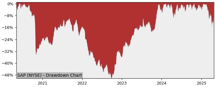 Drawdown / Underwater Chart for SAP SE ADR (SAP) - Stock Price & Dividends