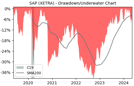 Drawdown / Underwater Chart for SAP SE (SAP) - Stock Price & Dividends