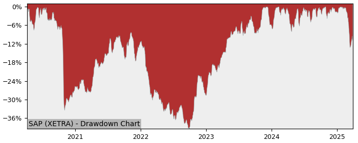 Drawdown / Underwater Chart for SAP SE (SAP) - Stock Price & Dividends