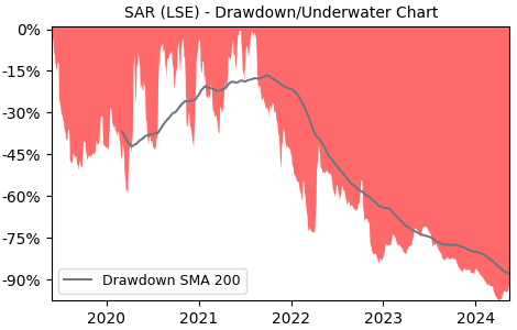 Drawdown / Underwater Chart for Sareum Hldgs Plc (SAR) - Stock Price & Dividends