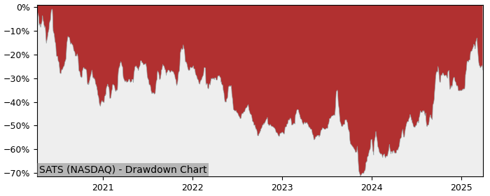 Drawdown / Underwater Chart for EchoStar (SATS) - Stock Price & Dividends