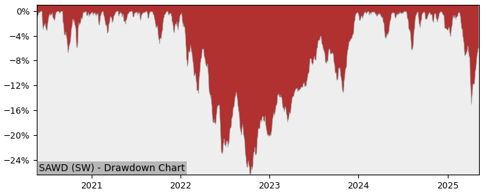 5 Year Drawdown / Underwater Chart for (SAWD) iShares MSCI World ESG - Performance 10.3% in 12m