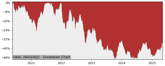 Drawdown / Underwater Chart for SBA Communications (SBAC) - Stock Price & Dividends