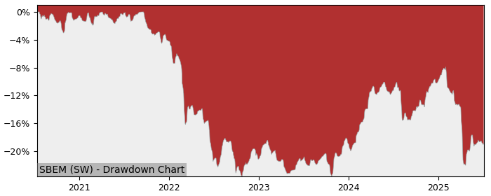 5 Year Drawdown / Underwater Chart for (SBEM) UBS(Lux)Fund Solutions - Performance -9.3% in 12m