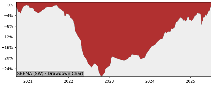 5 Year Drawdown / Underwater Chart for (SBEMA) UBS(Lux)Fund Solutions - Performance 10.6% in 12m