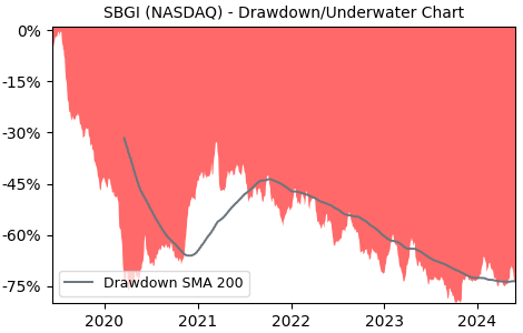 Drawdown / Underwater Chart for Sinclair Broadcast Group (SBGI) - Stock & Dividends