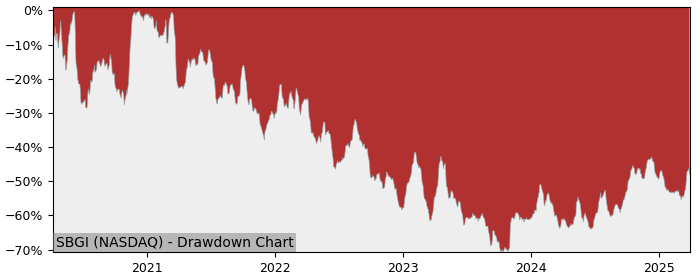 Drawdown / Underwater Chart for Sinclair Broadcast Group (SBGI) - Stock & Dividends