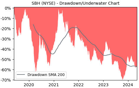 Drawdown / Underwater Chart for Sally Beauty Holdings (SBH) - Stock & Dividends