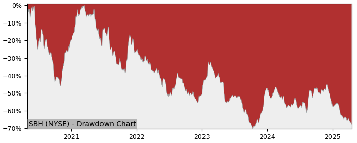 Drawdown / Underwater Chart for Sally Beauty Holdings (SBH) - Stock & Dividends