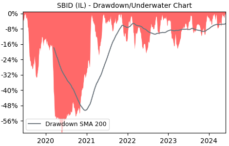Drawdown / Underwater Chart for State Bank of India (SBID) - Stock Price & Dividends