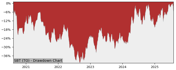 5 Year Drawdown / Underwater Chart for SBT Performance & Benchmarks - 24.9% in 12m