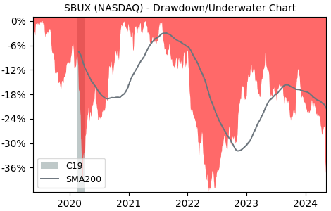 Drawdown / Underwater Chart for Starbucks (SBUX) - Stock Price & Dividends