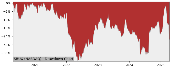 Drawdown / Underwater Chart for Starbucks (SBUX) - Stock Price & Dividends