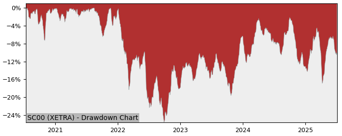 5 Year Drawdown / Underwater Chart for (SC00) Invesco Markets - Performance -1.2% in 12m