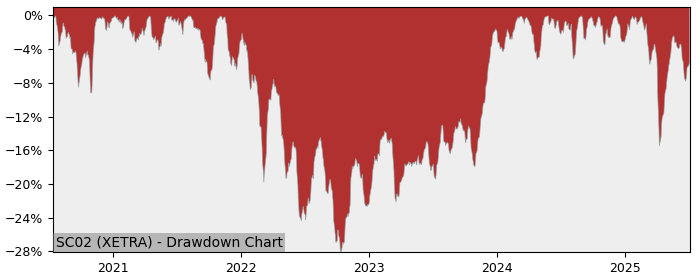5 Year Drawdown / Underwater Chart for (SC02) Invesco Markets - Performance 16.5% in 12m