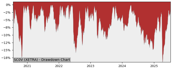 5 Year Drawdown / Underwater Chart for (SC0V) Invesco STOXX Europe - Performance 5.5% in 12m
