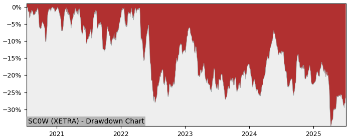 5 Year Drawdown / Underwater Chart for (SC0W) Source Markets - Performance -14.4% in 12m