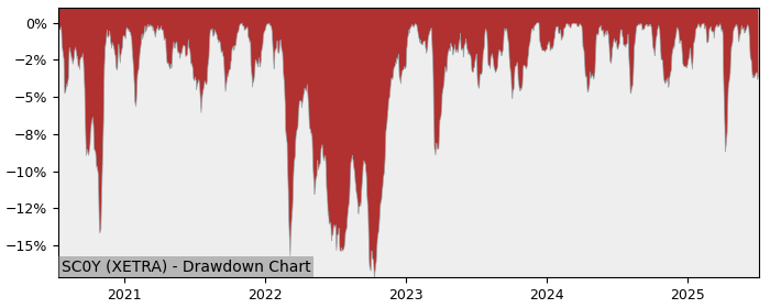 5 Year Drawdown / Underwater Chart for (SC0Y) Invesco Markets - Performance 29.5% in 12m