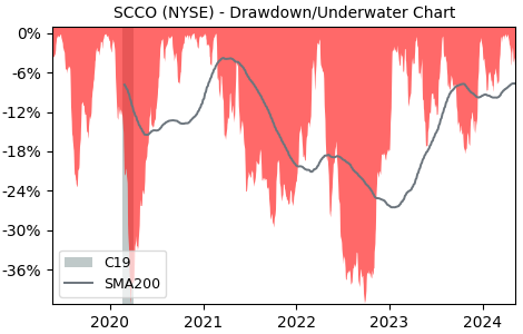 Drawdown / Underwater Chart for Southern Copper (SCCO) - Stock Price & Dividends