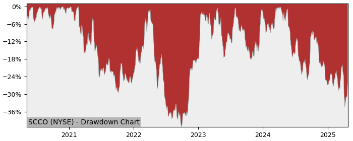 Drawdown / Underwater Chart for Southern Copper (SCCO) - Stock Price & Dividends