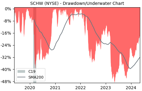 Drawdown / Underwater Chart for Charles Schwab (SCHW) - Stock Price & Dividends