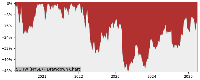 Drawdown / Underwater Chart for Charles Schwab (SCHW) - Stock Price & Dividends