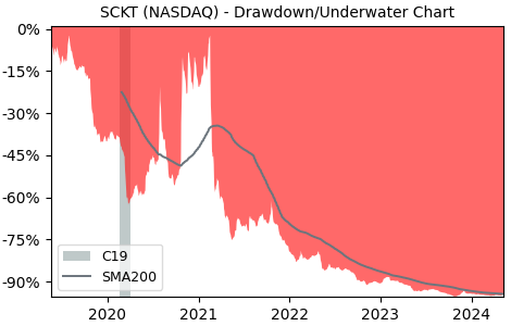 Drawdown / Underwater Chart for Socket Mobile (SCKT) - Stock Price & Dividends