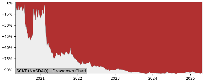 Drawdown / Underwater Chart for Socket Mobile (SCKT) - Stock Price & Dividends