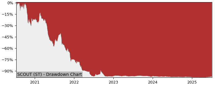 5 Year Drawdown / Underwater Chart for (SCOUT) Scout Gaming - Performance 11.7% in 12m