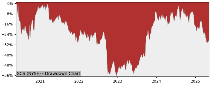 5 Year Drawdown / Underwater Chart for (SCS) Steelcase - Performance -18% in 12m