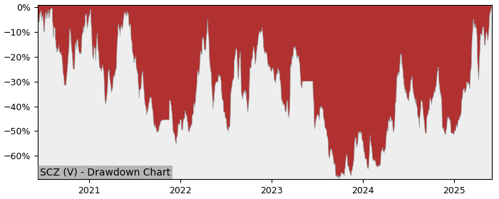 5 Year Drawdown / Underwater Chart for (SCZ) Santacruz Silv - Performance 136.6% in 12m