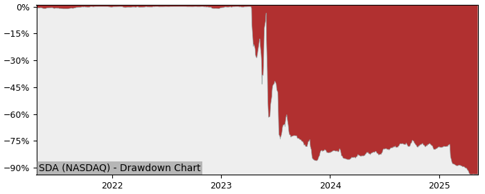 5 Year Drawdown / Underwater Chart for (SDA) SunCar Technology - Performance -66% in 12m